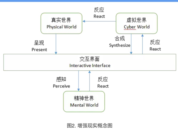   增強(qiáng)現(xiàn)實(shí)概念圖