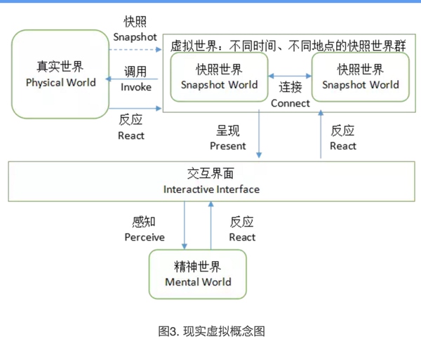 現(xiàn)實(shí)虛擬概念圖