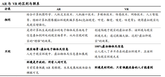 增強(qiáng)現(xiàn)實(shí)與虛擬現(xiàn)實(shí)的區(qū)別與聯(lián)系1