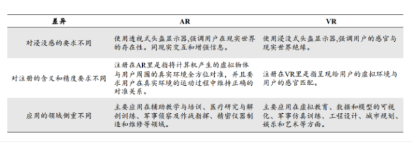 增強(qiáng)現(xiàn)實(shí)與虛擬現(xiàn)實(shí)的區(qū)別與聯(lián)系2