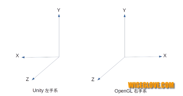 UNITY3D OPENGL坐標系對比