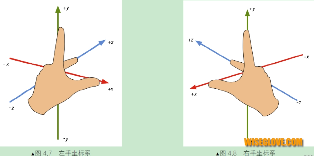 左手坐標系和右手坐標系圖示